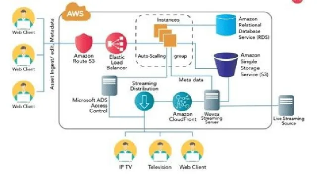 AnewZon Web Services - 4