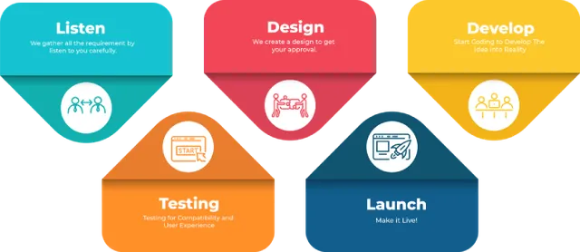 Razo Services Best web development company - 2